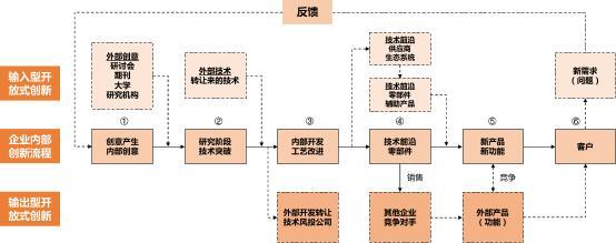 開放式創(chuàng)新怎樣通過(guò)科技服務(wù)機(jī)構(gòu)助跑企業(yè)技術(shù)轉(zhuǎn)讓？\n\n####   精準(zhǔn)匹配需求 降低科研斷層可能\n企業(yè)所需的未必是前沿理論，而是量產(chǎn)可行的技術(shù)解決方案。科技服務(wù)機(jī)構(gòu)既理解行業(yè)瓶頸，也與高校、實(shí)驗(yàn)室、科研獎(jiǎng)比對(duì)了成熟或?qū)嵭偷募夹g(shù)籃子。通過(guò)對(duì)企業(yè)所需和應(yīng)用端的細(xì)致梳理，機(jī)構(gòu)在大量技術(shù)成果庫(kù)繪制畫像，促進(jìn)算法遷移、鍛造型專利模塊匹配情況契合比例由精篩漸增。跨界失聯(lián)及減少中試假性問(wèn)題。針對(duì)典型如中小裝備力量缺損難逃高價(jià)養(yǎng)洞之困……實(shí)踐表明服務(wù)機(jī)構(gòu)有效緩解斷裂進(jìn)而加速度產(chǎn)業(yè)化可能性攀提質(zhì)精板大提速內(nèi)潤(rùn)育。這樣